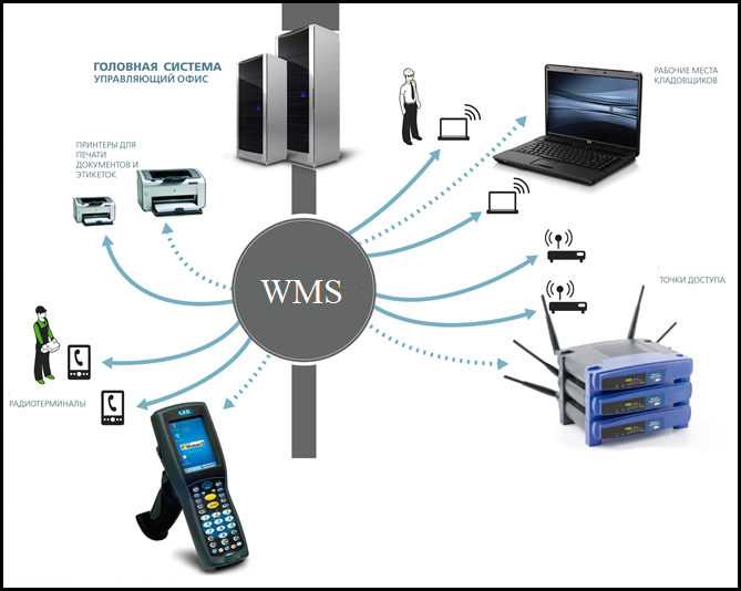 wms